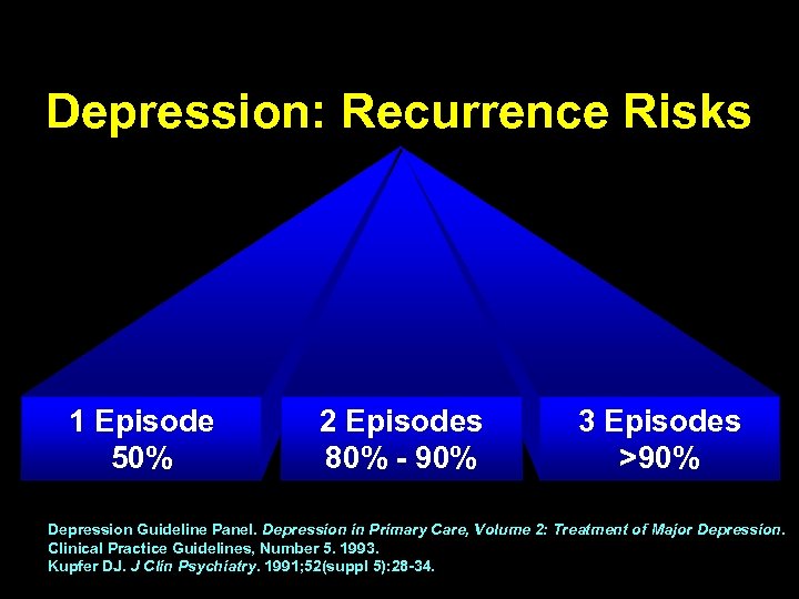 Depression: Recurrence Risks 1 Episode 50% 2 Episodes 80% - 90% 3 Episodes >90%