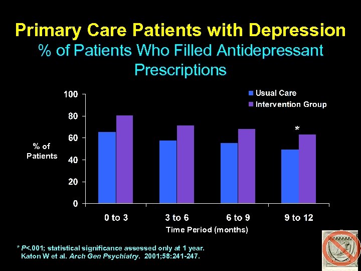 Primary Care Patients with Depression % of Patients Who Filled Antidepressant Prescriptions * %