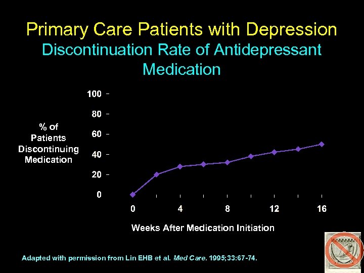 Primary Care Patients with Depression Discontinuation Rate of Antidepressant Medication % of Patients Discontinuing