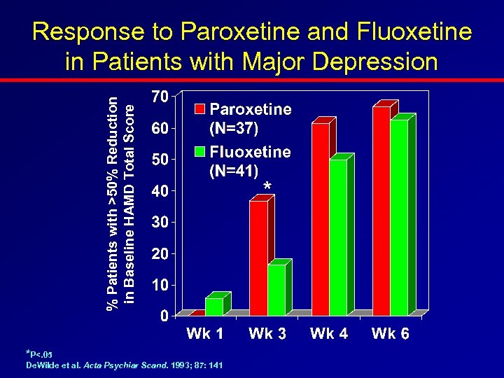 % Patients with >50% Reduction in Baseline HAMD Total Score Response to Paroxetine and