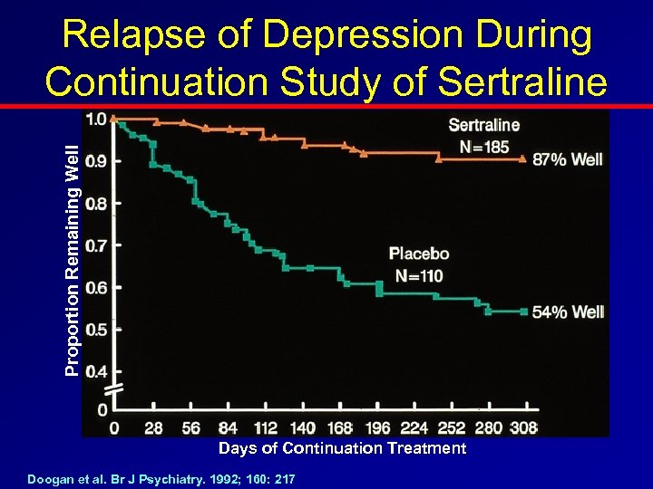 Proportion Remaining Well Relapse of Depression During Continuation Study of Sertraline Days of Continuation