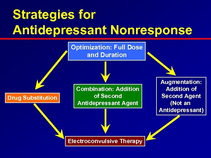 Strategies for Antidepressant Nonresponse Optimization: Full Dose and Duration Drug Substitution Combination: Addition of