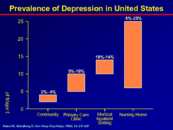 Prevalence of Depression in United States 6%-25% 10%-14% 5%-10% 2%- 4% Community Primary Care