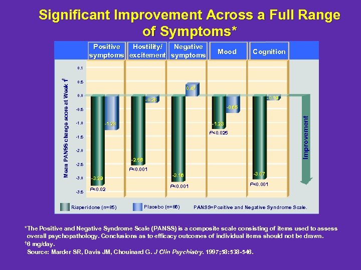 Significant Improvement Across a Full Range of Symptoms* Negative Positive Hostility/ symptoms excitement symptoms