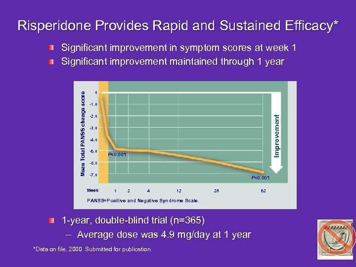 Risperidone Provides Rapid and Sustained Efficacy* 0 -1. 0 -2. 0 Improvement Mean Total