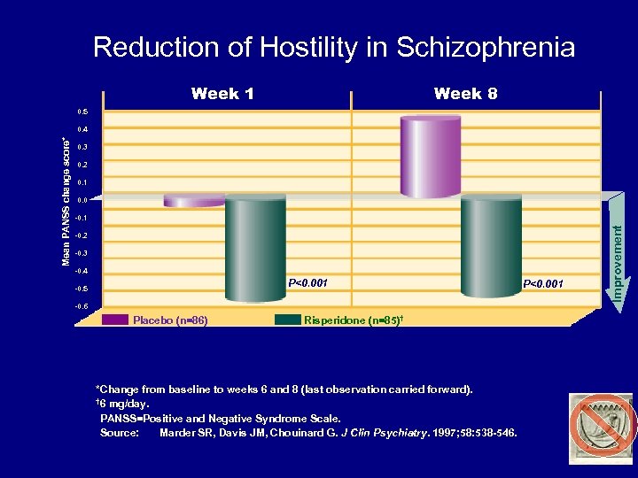 Reduction of Hostility in Schizophrenia Week 1 Week 8 0. 5 0. 3 0.