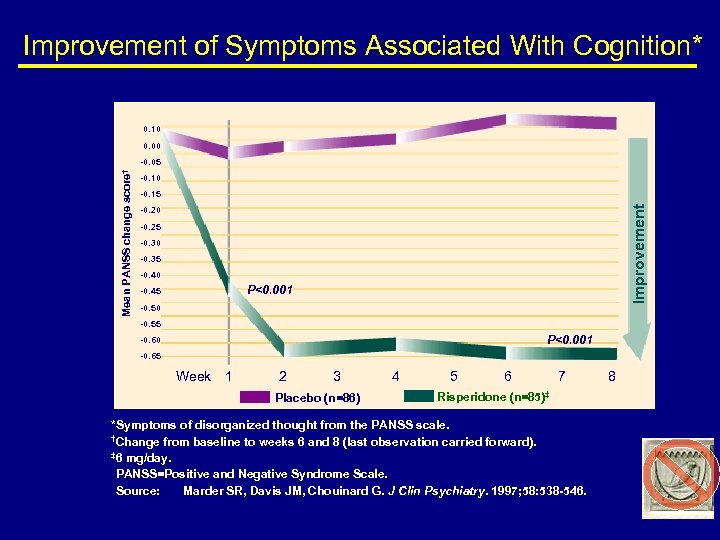 Improvement of Symptoms Associated With Cognition* 0. 10 0. 00 -0. 15 Improvement Mean