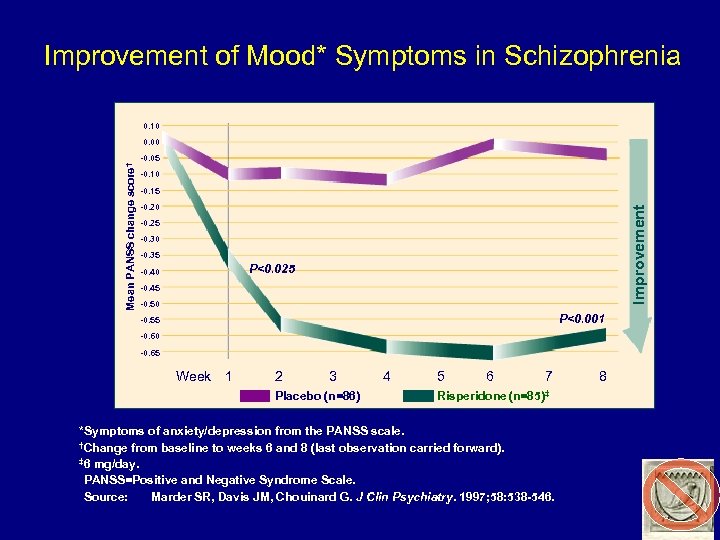 Improvement of Mood* Symptoms in Schizophrenia 0. 10 0. 00 -0. 15 -0. 20