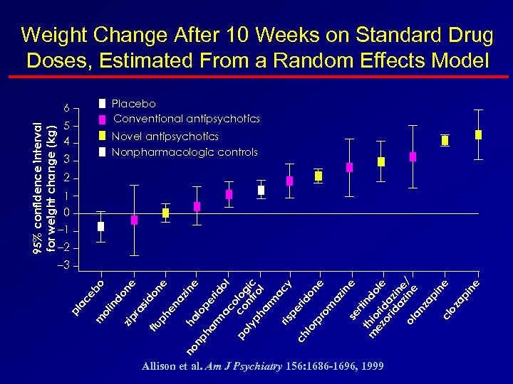 Weight Change After 10 Weeks on Standard Drug Doses, Estimated From a Random Effects