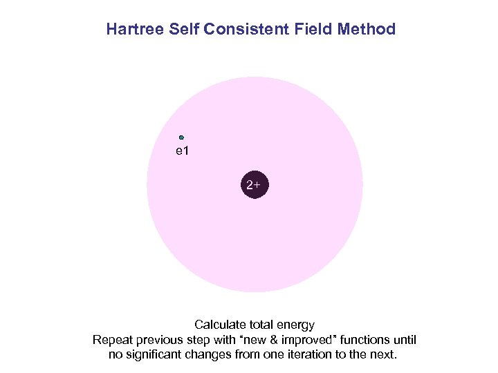 Hartree Self Consistent Field Method e 1 2+ Calculate total energy Repeat previous step