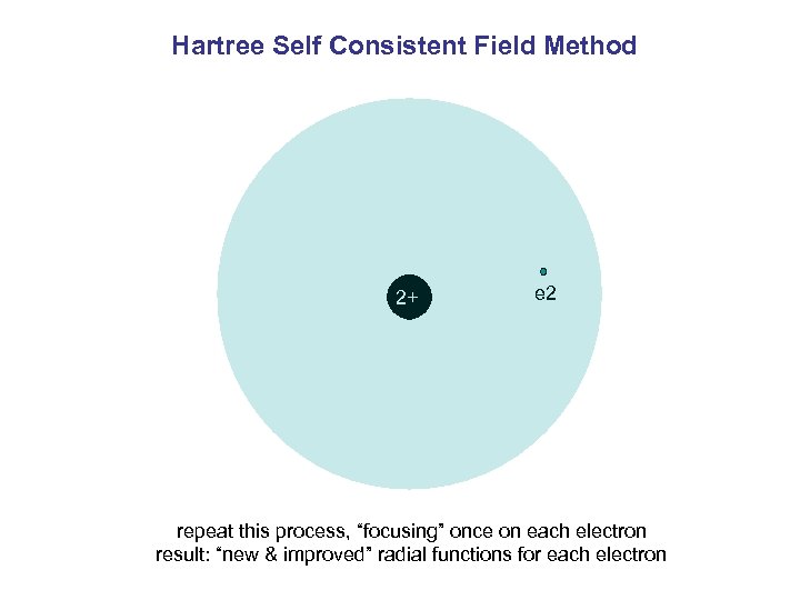 Hartree Self Consistent Field Method 2+ e 2 repeat this process, “focusing” once on