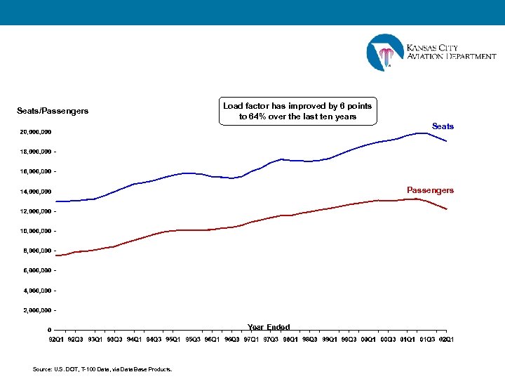 Seats/Passengers Load factor has improved by 6 points to 64% over the last ten