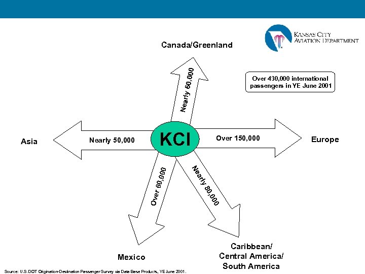 60, 000 Canada/Greenland Nearly Over 430, 000 international passengers in YE June 2001 KCI