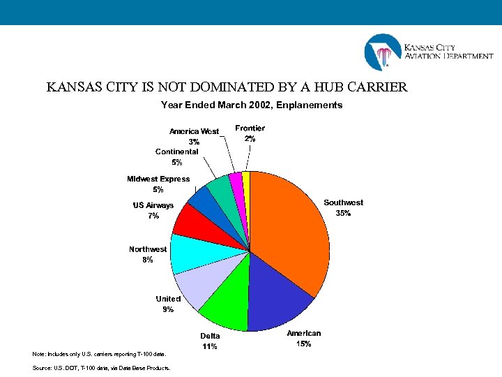KANSAS CITY IS NOT DOMINATED BY A HUB CARRIER Year Ended March 2002, Enplanements
