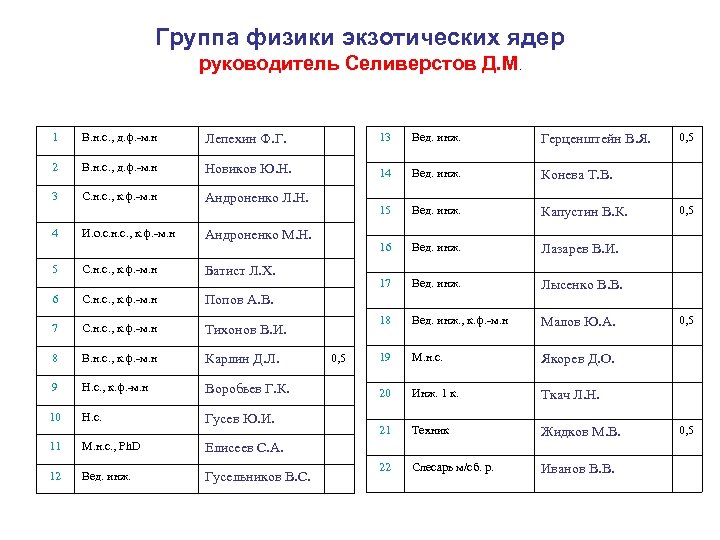 Группа физики экзотических ядер руководитель Селиверстов Д. М. 1 В. н. с. , д.