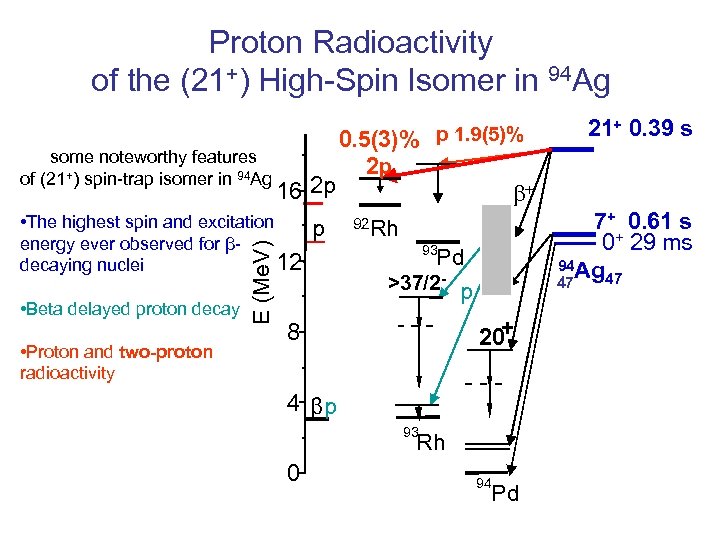 Proton Radioactivity of the (21+) High-Spin Isomer in 94 Ag some noteworthy features of