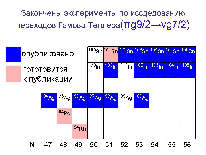 Закончены эксперименты по иссдедованию переходов Гамова-Теллера(πg 9/2→νg 7/2) 100 Sn 101 Sn 102 Sn