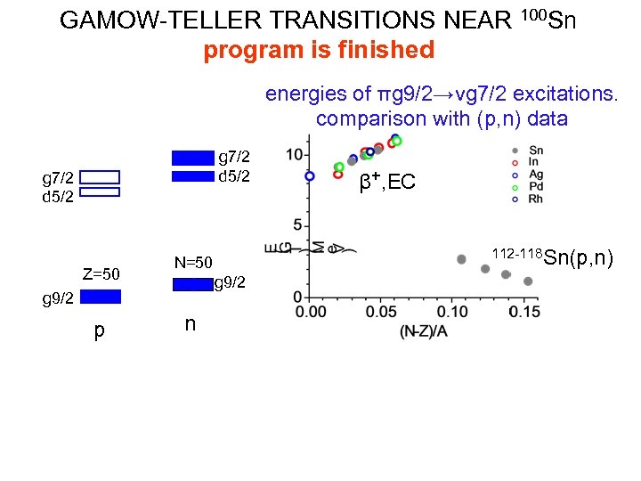 GAMOW-TELLER TRANSITIONS NEAR 100 Sn program is finished energies of πg 9/2→νg 7/2 excitations.