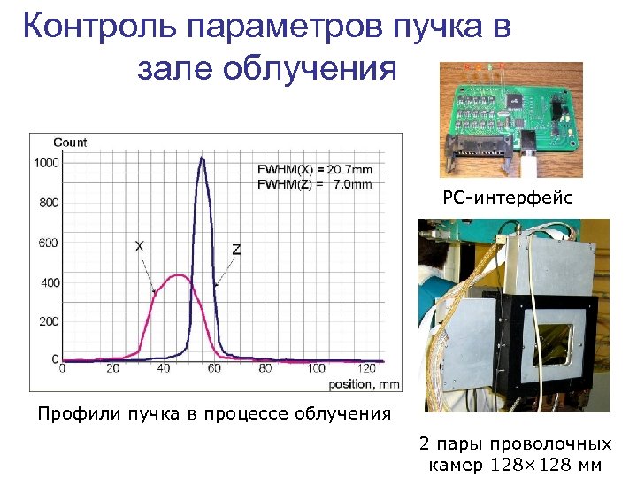 Контроль параметров пучка в зале облучения РС-интерфейс Профили пучка в процессе облучения 2 пары