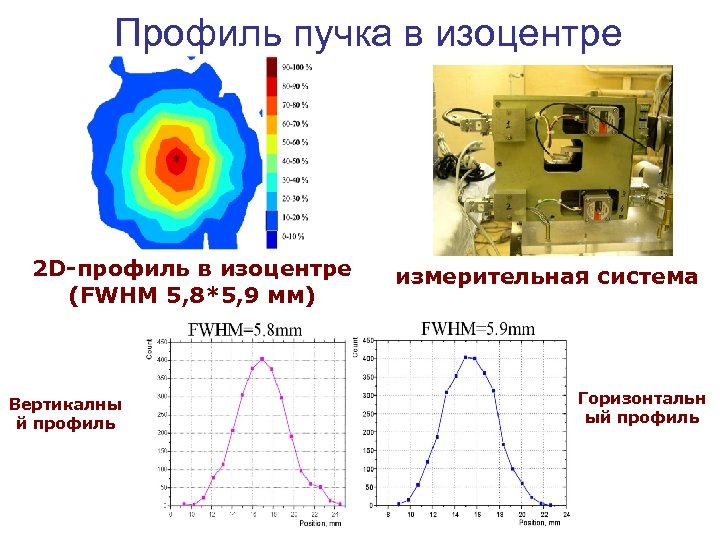 Профиль пучка в изоцентре 2 D-профиль в изоцентре (FWHM 5, 8*5, 9 мм) Вертикалны