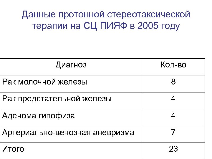 Данные протонной стереотаксической терапии на СЦ ПИЯФ в 2005 году Диагноз Кол-во Рак молочной
