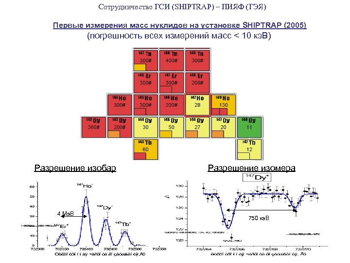 Сотрудничество ГСИ (SHIPTRAP) – ПИЯФ (ГЭЯ) Первые измерения масс нуклидов на установке SHIPTRAP (2005)
