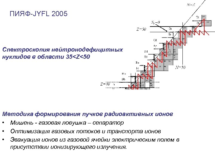 ПИЯФ-JYFL 2005 Спектроскопия нейтронодефицитных нуклидов в области 35<Z<50 Методика формирования пучков радиоактивных ионов •