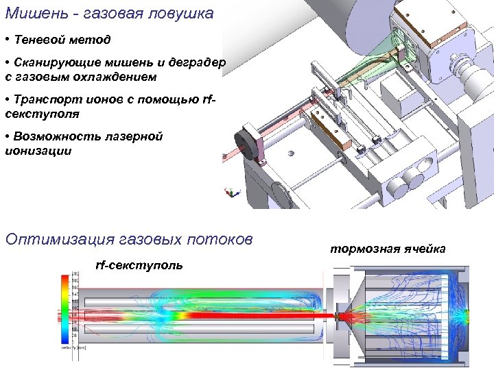 Мишень - газовая ловушка • Теневой метод • Сканирующие мишень и деградер с газовым