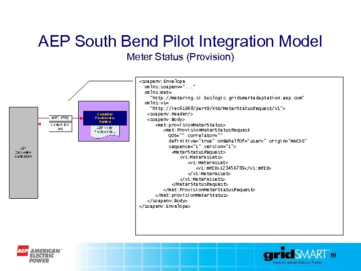 AEP South Bend Pilot Integration Model Meter Status (Provision) <soapenv: Envelope xmlns: soapenv=“. .