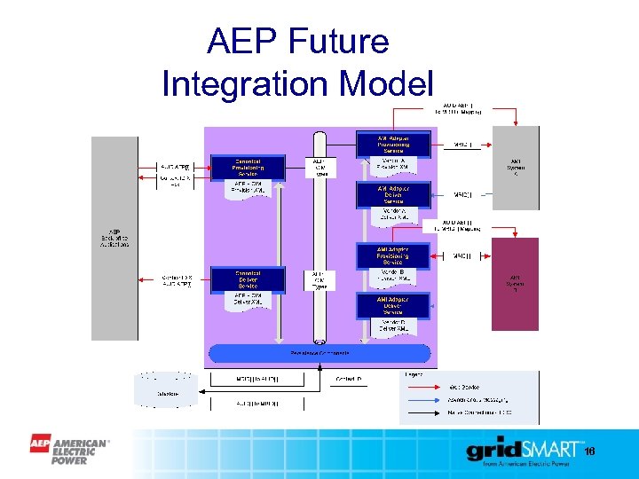 AEP Future Integration Model 16 