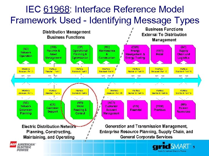 IEC 61968: Interface Reference Model Framework Used - Identifying Message Types 5 