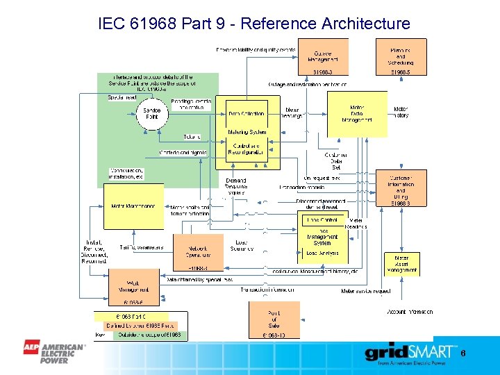 IEC 61968 Part 9 - Reference Architecture 6 