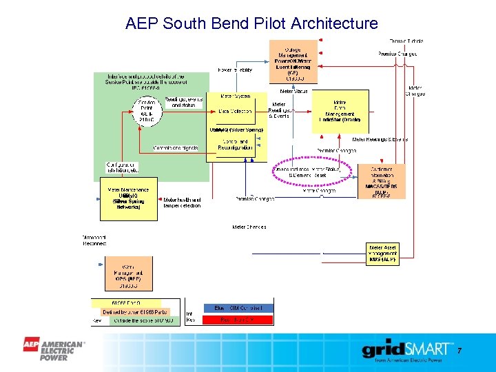 AEP South Bend Pilot Architecture 7 