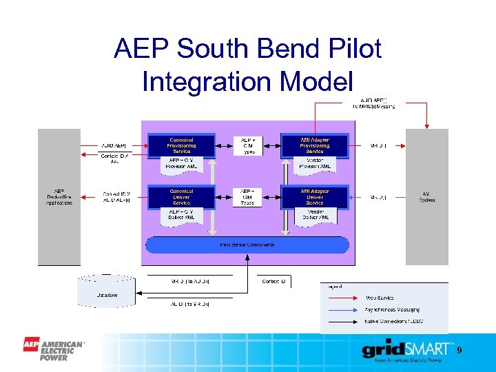 AEP South Bend Pilot Integration Model 9 