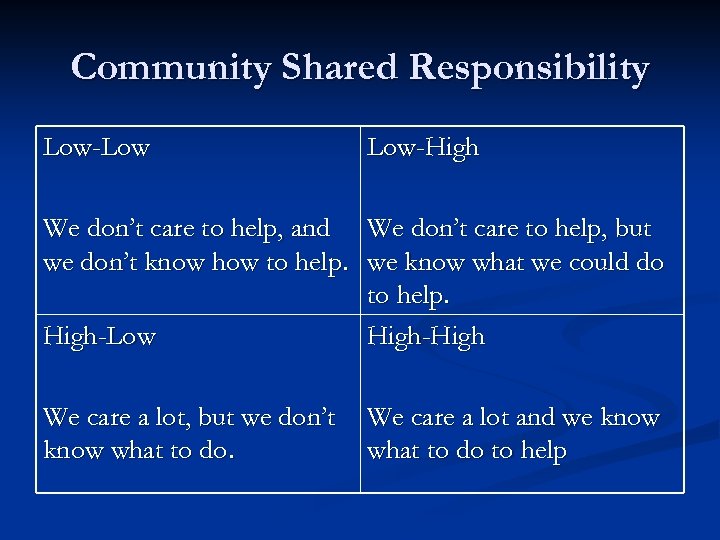 Community Shared Responsibility Low-Low Low-High We don’t care to help, and We don’t care