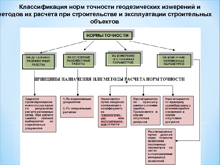 Классификация норм точности геодезических измерений и методов их расчета при строительстве и эксплуатации строительных