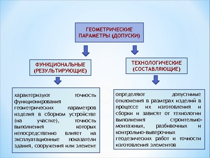 ГЕОМЕТРИЧЕСКИЕ ПАРАМЕТРЫ (ДОПУСКИ) ФУНКЦИОНАЛЬНЫЕ (РЕЗУЛЬТИРУЮЩИЕ) характеризуют точность функционирования геометрических параметров изделия в сборном устройстве