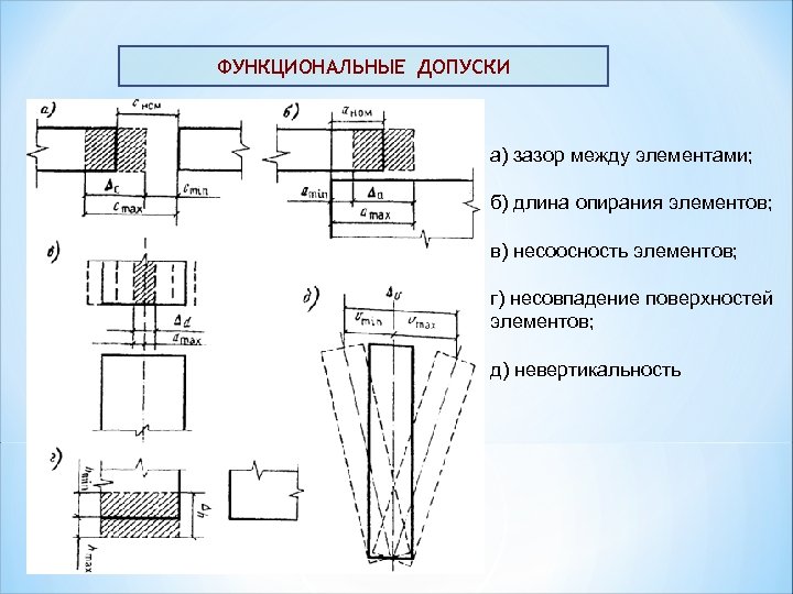 ФУНКЦИОНАЛЬНЫЕ ДОПУСКИ а) зазор между элементами; б) длина опирания элементов; в) несоосность элементов; г)