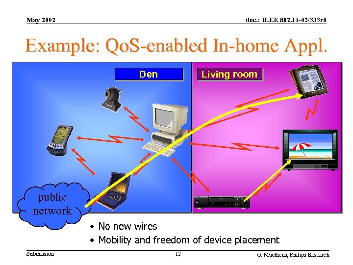 May 2002 doc. : IEEE 802. 11 -02/333 r 0 Example: Qo. S-enabled In-home