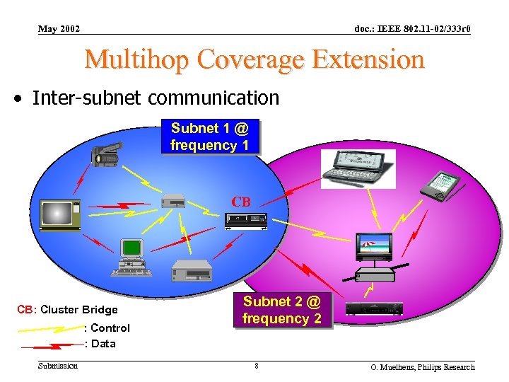 May 2002 doc. : IEEE 802. 11 -02/333 r 0 Multihop Coverage Extension •