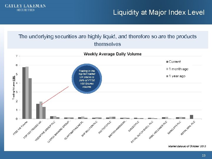 Liquidity at Major Index Level The underlying securities are highly liquid, and therefore so