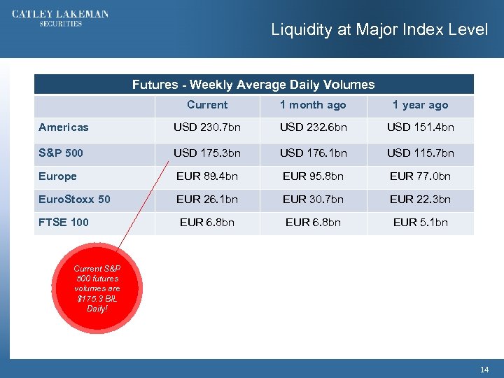 Liquidity at Major Index Level Futures - Weekly Average Daily Volumes Current 1 month