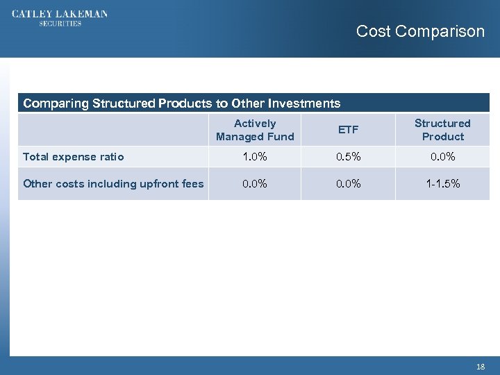 Cost Comparison Comparing Structured Products to Other Investments Actively Managed Fund ETF Structured Product