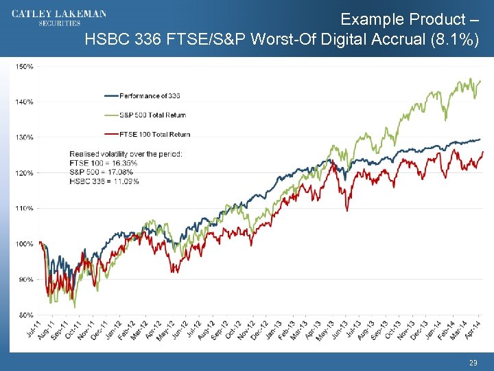 Example Product – HSBC 336 FTSE/S&P Worst-Of Digital Accrual (8. 1%) 23 
