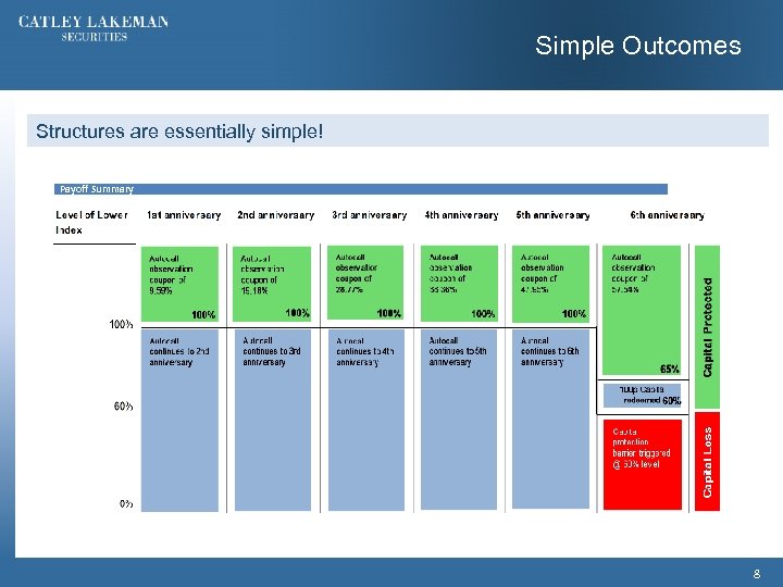 Simple Outcomes Structures are essentially simple! Payoff Summary 8 