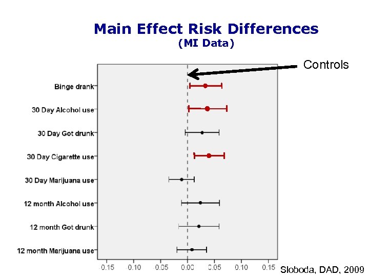 Main Effect Risk Differences (MI Data) Controls Sloboda, DAD, 2009 