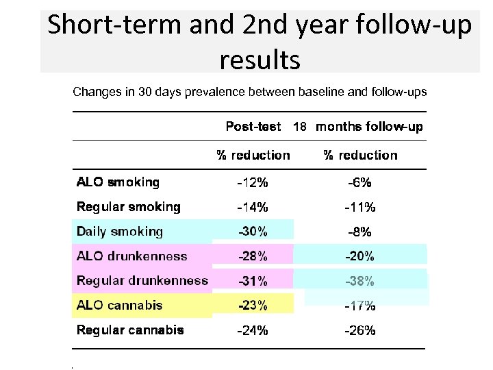Short-term and 2 nd year follow-up results Changes in 30 days prevalence between baseline