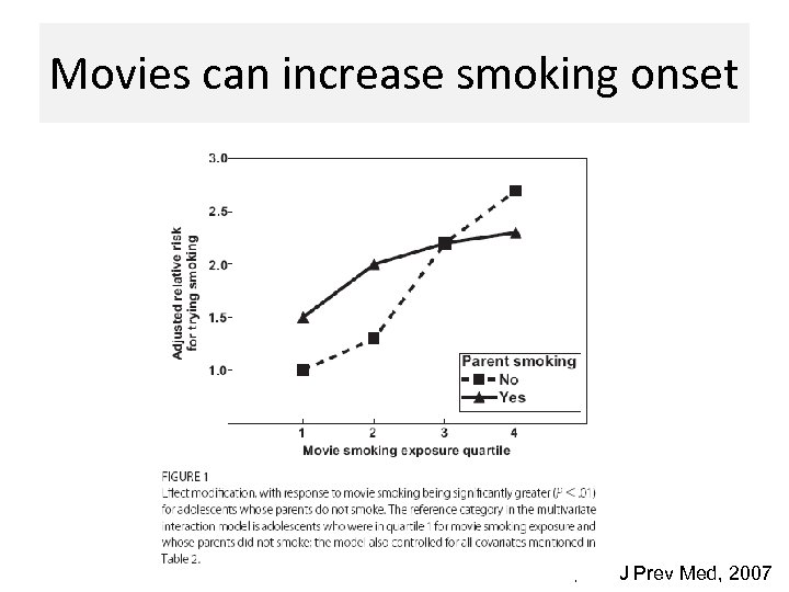 Movies can increase smoking onset Hanewinkel, Am J Prev Med, 2007 