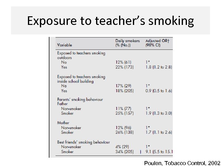 Exposure to teacher’s smoking Poulen, Tobacco Control, 2002 