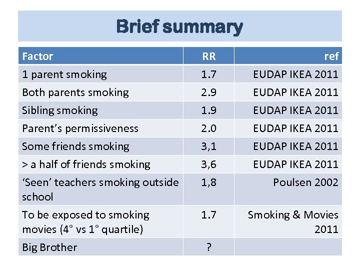 Brief summary Factor 1 parent smoking Both parents smoking RR 1. 7 2. 9